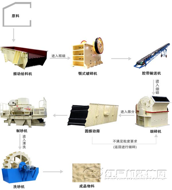 砂巖制砂工藝