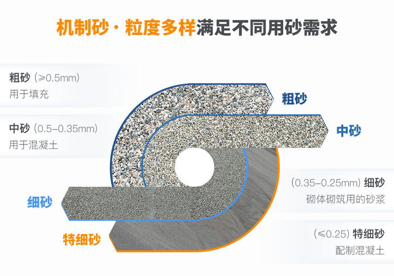 機制砂粒度多樣性，滿足各種用砂需求